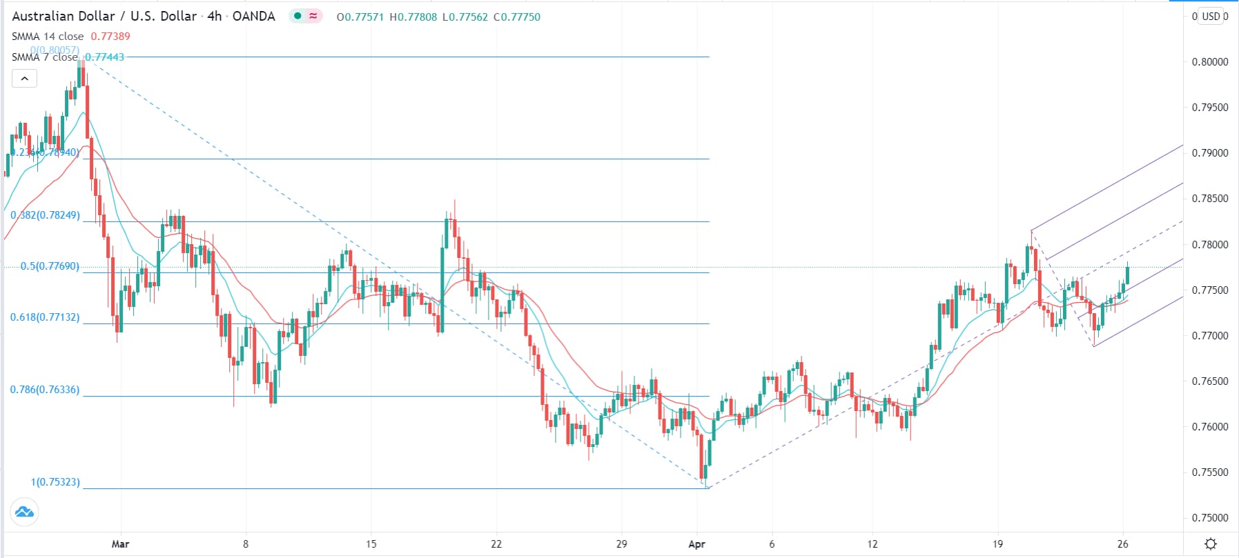 الرسم البياني اليومي لزوج الدولار الأسترالي/الدولار الأمريكي